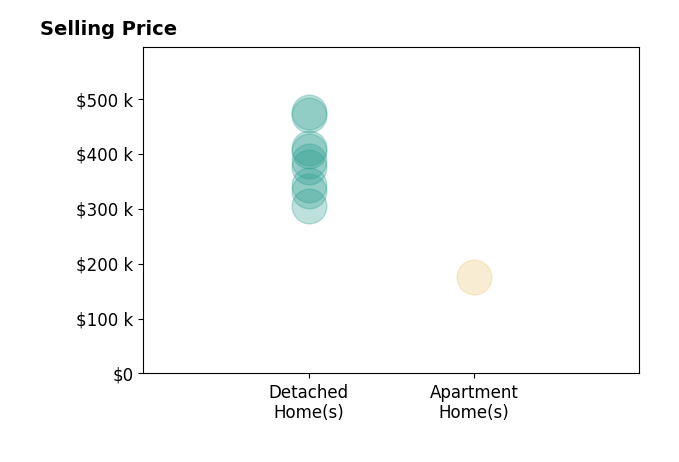 Histogram of home sales price ranges for Cait Dunleavy