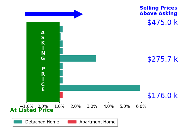 Bar chart comparing asking price vs selling price for Cait Dunleavy