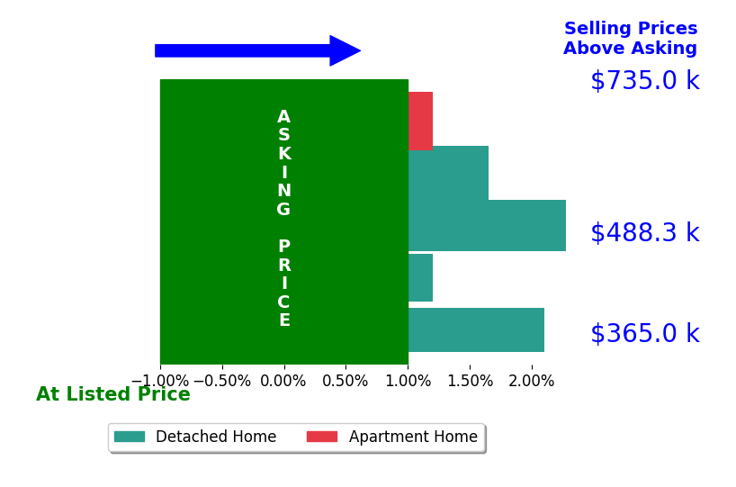 Joshua Parnell's sold homes closed 1.0% above asking on average, with 3 homes above, 0 below, and 2 at asking price.