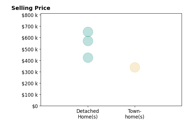 Histogram of home sales price ranges for Donna Duvall