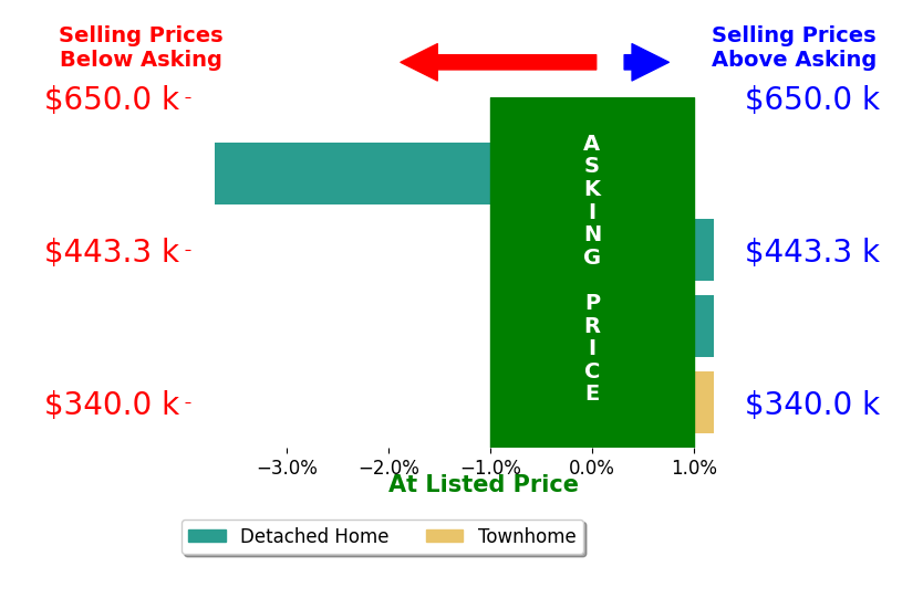 Bar chart comparing asking price vs selling price for Donna Duvall