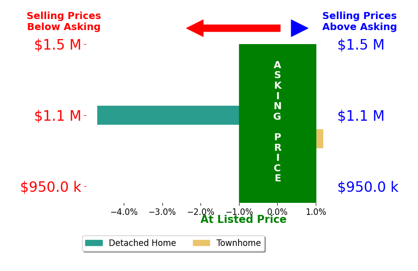 Robin Grace's sold homes closed 2.3% below asking on average, with 0 homes above, 1 below, and 1 at asking price.
