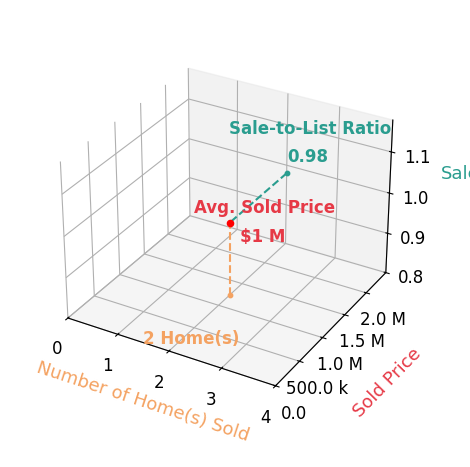 Robin Grace sold 2 homes with an average sold price of $1.2M and an average sale-to-list ratio of 97.7%.