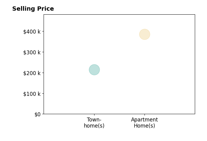Histogram of home sales price ranges for Kenny Huynh