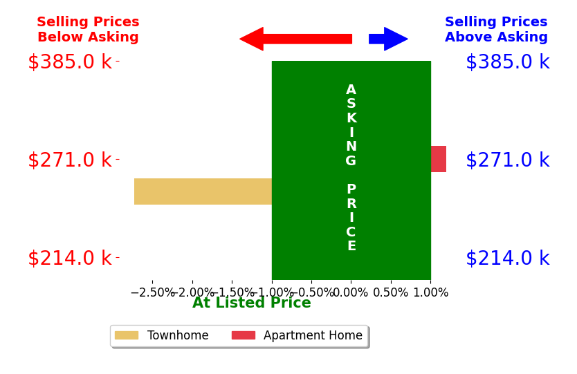 Bar chart comparing asking price vs selling price for Kenny Huynh