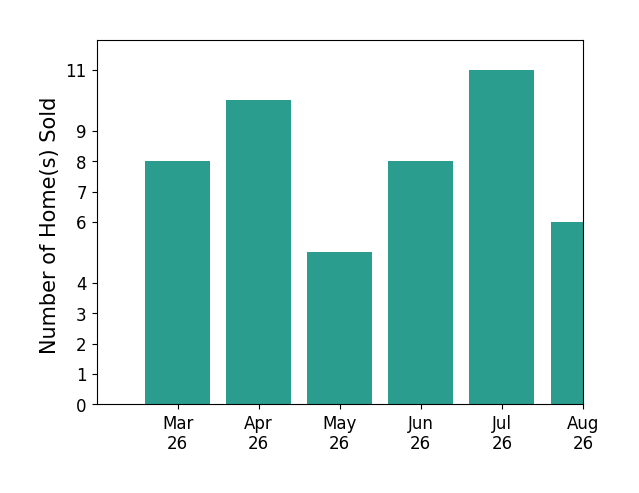 Debbie Reynolds sold 8 homes in March 2026, 10 homes in April 2026, 5 homes in May 2026, 8 homes in June 2026, 3 homes in July 2026, for a total of 34 homes.