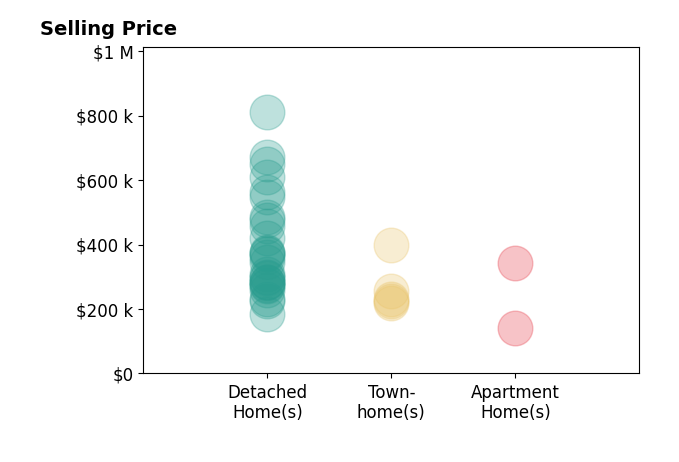 Debbie Reynolds's sold homes include townhomes from $220K to $400K, detached homes from $185K to $810K, apartment homes from $142K to $342K.