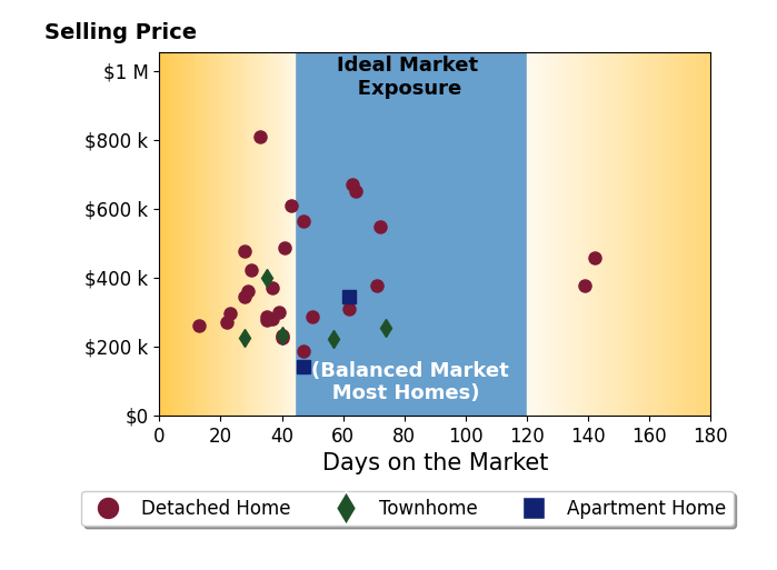 Debbie Reynolds's sold homes were on the market for an average of 48 days, ranging from 13 to 142 days, with an average sold price of $369K.