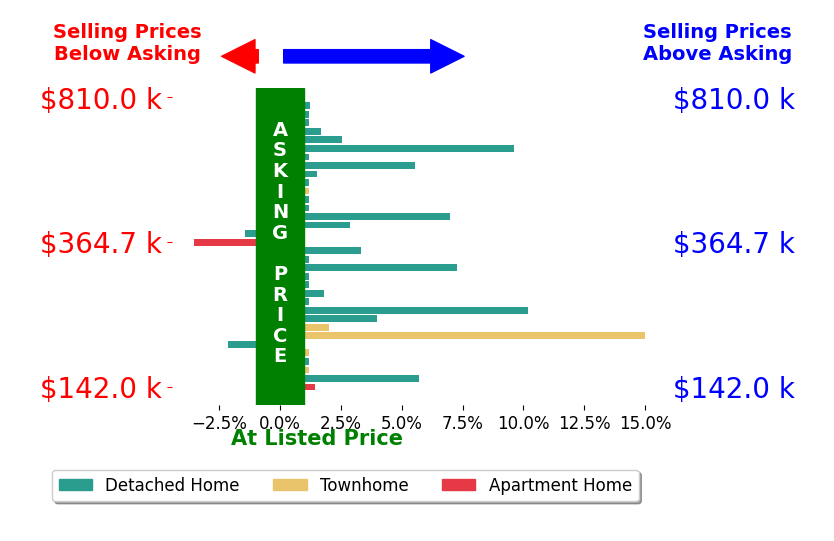 Debbie Reynolds's sold homes closed 2.3% above asking on average, with 18 homes above, 3 below, and 13 at asking price.
