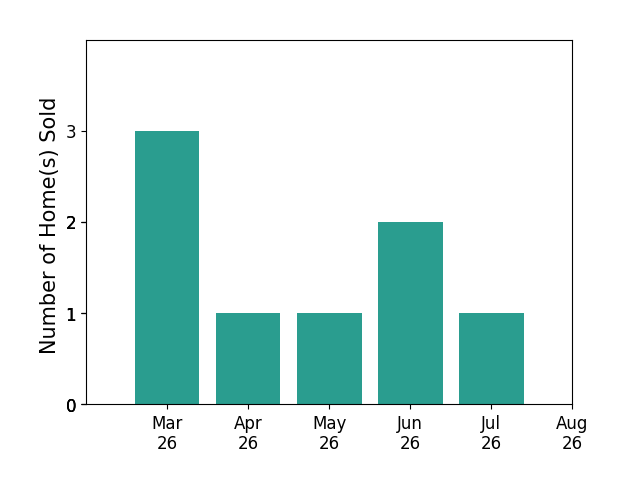 Hillary Ottaway sold 3 homes in March 2026, 1 home in April 2026, 1 home in May 2026, 2 homes in June 2026, 1 home in July 2026, for a total of 8 homes.