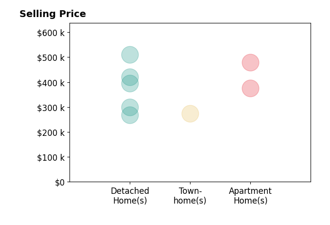Hillary Ottaway's sold homes include detached homes from $269K to $510K, apartment homes from $375K to $480K, townhomes at $275K.