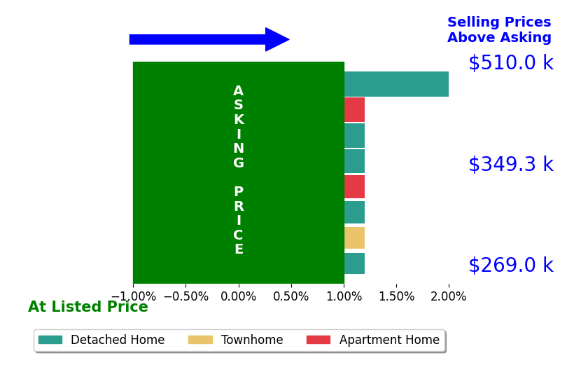 Hillary Ottaway's sold homes closed 0.3% above asking on average, with 1 homes above, 0 below, and 7 at asking price.