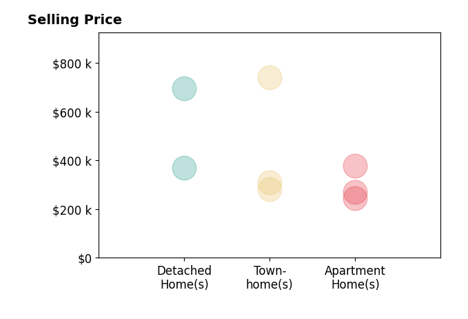 Histogram of home sales price ranges for Sean McPherson