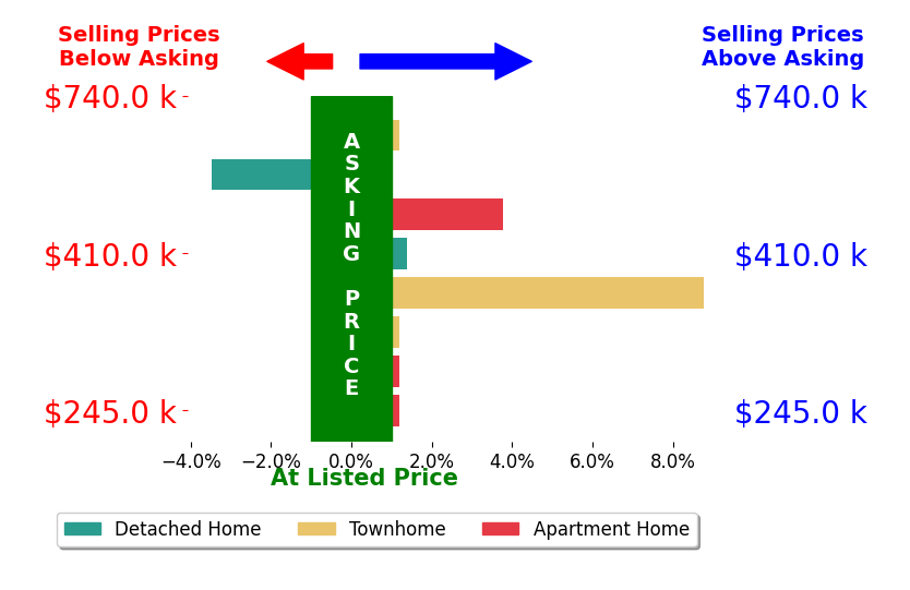 Bar chart comparing asking price vs selling price for Sean McPherson