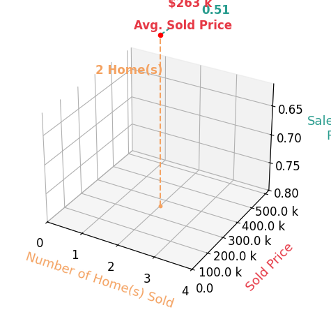 Chart showing sale-to-list price ratio for Mitzi White