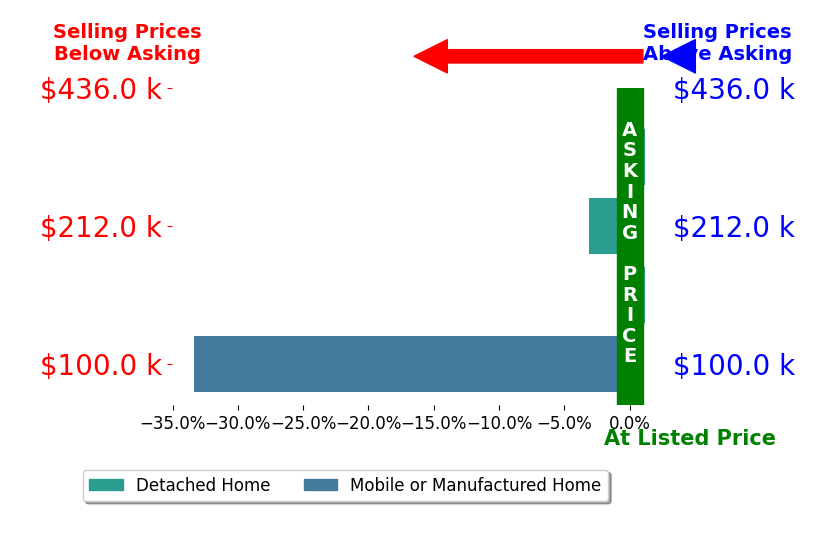Bar chart comparing asking price vs selling price for Nydia Pino