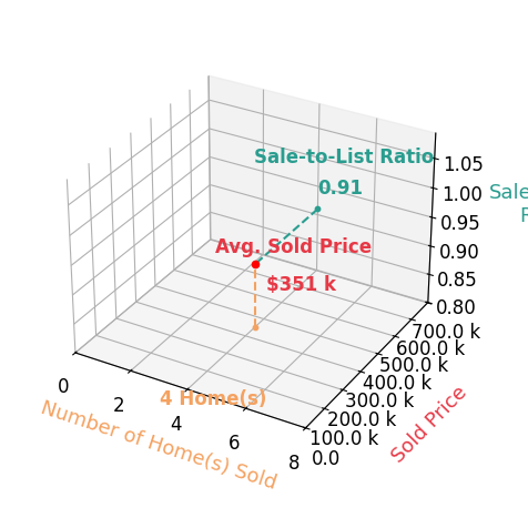 Chart showing sale-to-list price ratio for Nydia Pino