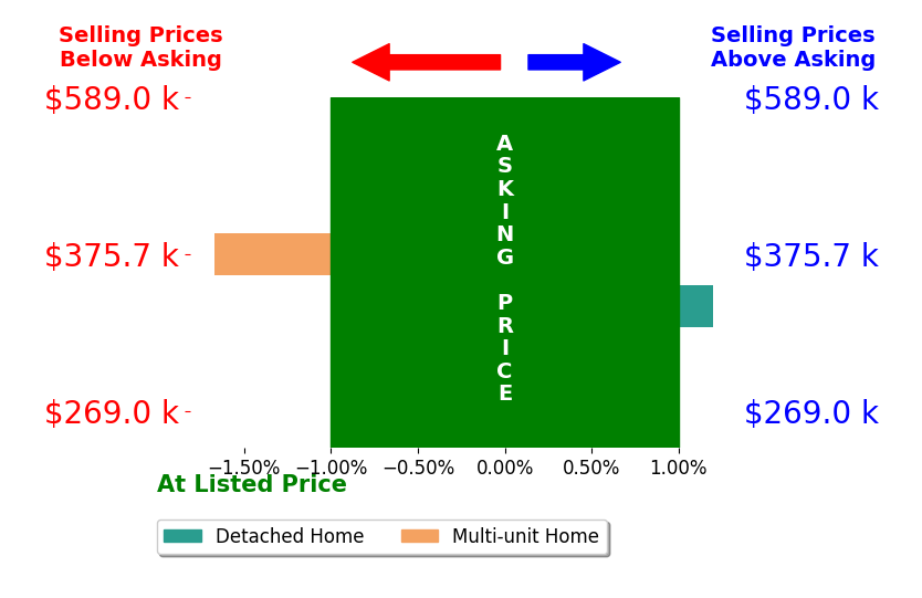 Bar chart comparing asking price vs selling price for Derek Greene