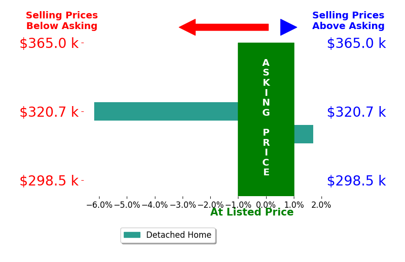 Justin Rolfe's sold homes closed 2.2% below asking on average, with 1 homes above, 1 below, and 0 at asking price.