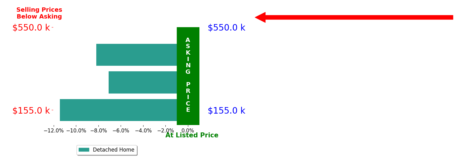 Bar chart comparing asking price vs selling price for Greg Eldridge