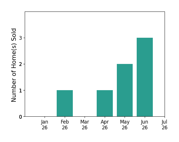 Bar chart of total home sales by Marylou Johnston over the past 12 months