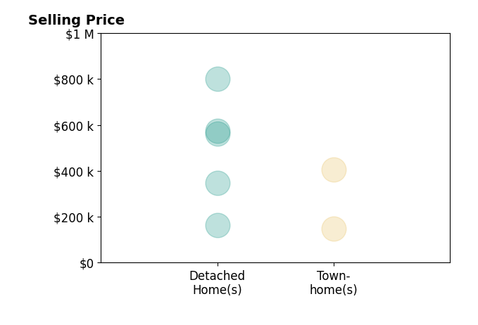 Histogram of home sales price ranges for Marylou Johnston