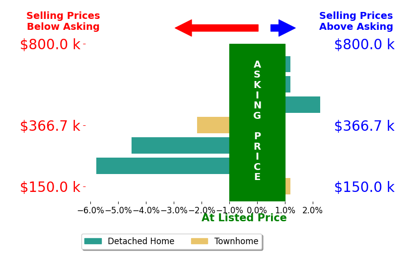 Bar chart comparing asking price vs selling price for Marylou Johnston