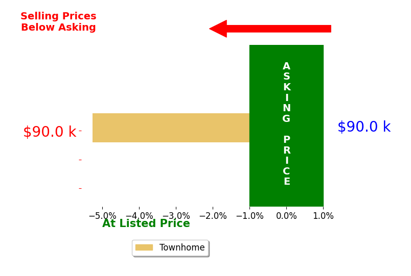 Bar chart comparing asking price vs selling price for Karry Rodgers