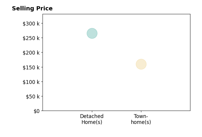 Histogram of home sales price ranges for Susan Gay