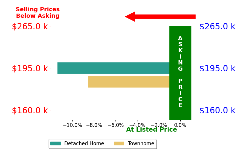 Bar chart comparing asking price vs selling price for Susan Gay