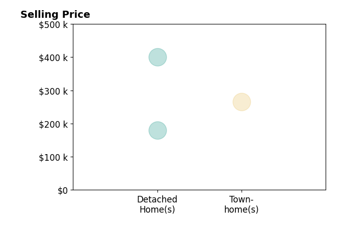 Histogram of home sales price ranges for Robin Hilton