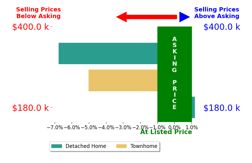 Bar chart comparing asking price vs selling price for Robin Hilton