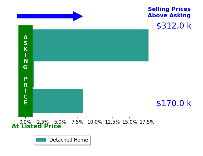 Bar chart comparing asking price vs selling price for Cynthia Miller