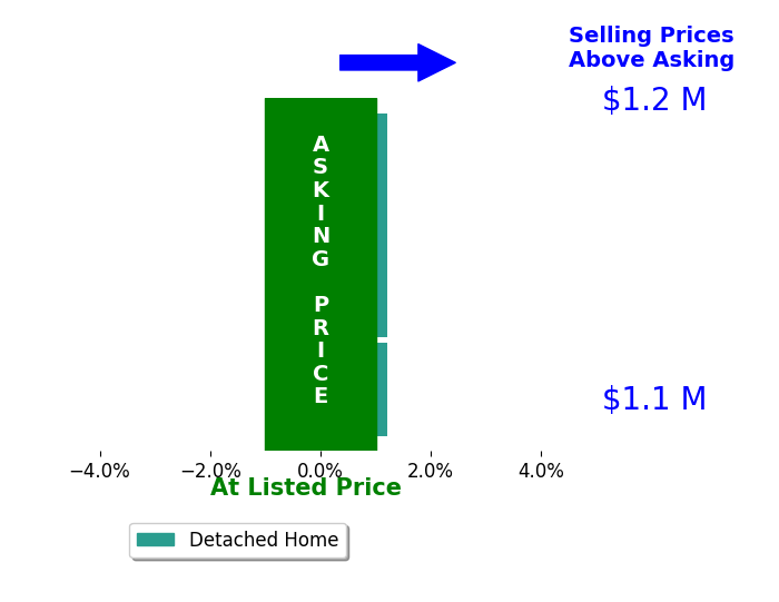 Bar chart comparing asking price vs selling price for Yumi Pla