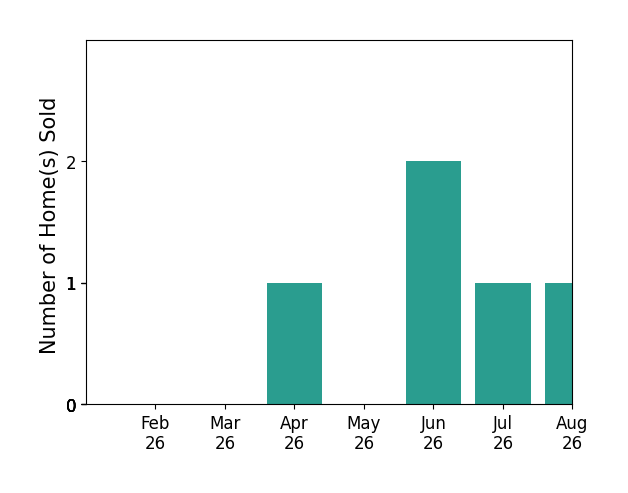 Michael Healy sold 1 home in April 2026, 2 homes in June 2026, 1 home in July 2026, for a total of 4 homes.