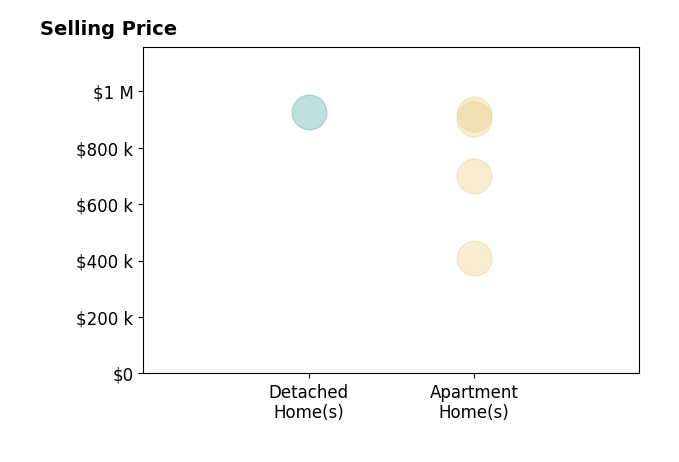 Michael Healy's sold homes include apartment homes from $410K to $920K.