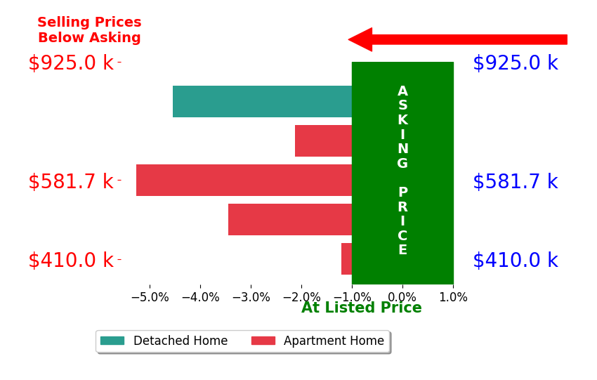 Michael Healy's sold homes closed 3.0% below asking on average, with 0 homes above, 4 below, and 0 at asking price.