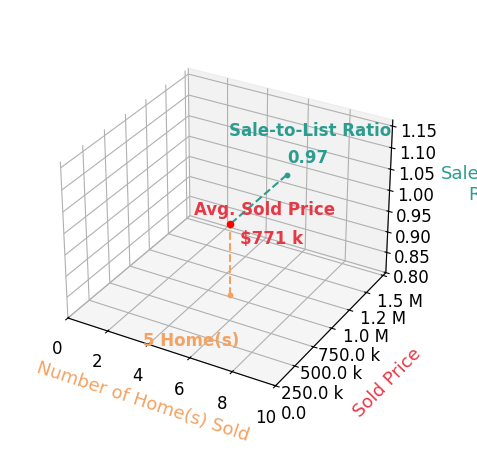 Michael Healy sold 4 homes with an average sold price of $732K and an average sale-to-list ratio of 97.0%.