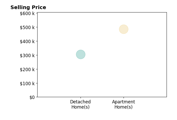Alexander Kimbrell's sold homes include apartment homes at $485K, detached homes at $305K.