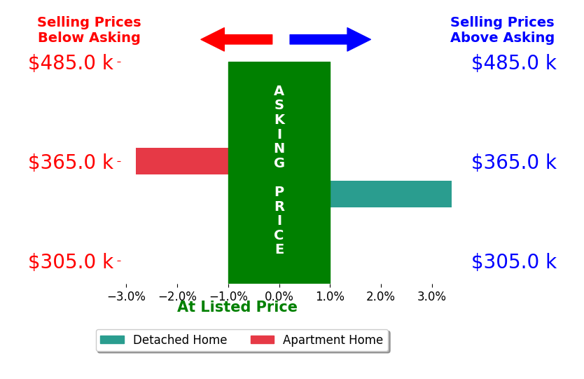 Alexander Kimbrell's sold homes closed 0.3% above asking on average, with 1 homes above, 1 below, and 0 at asking price.