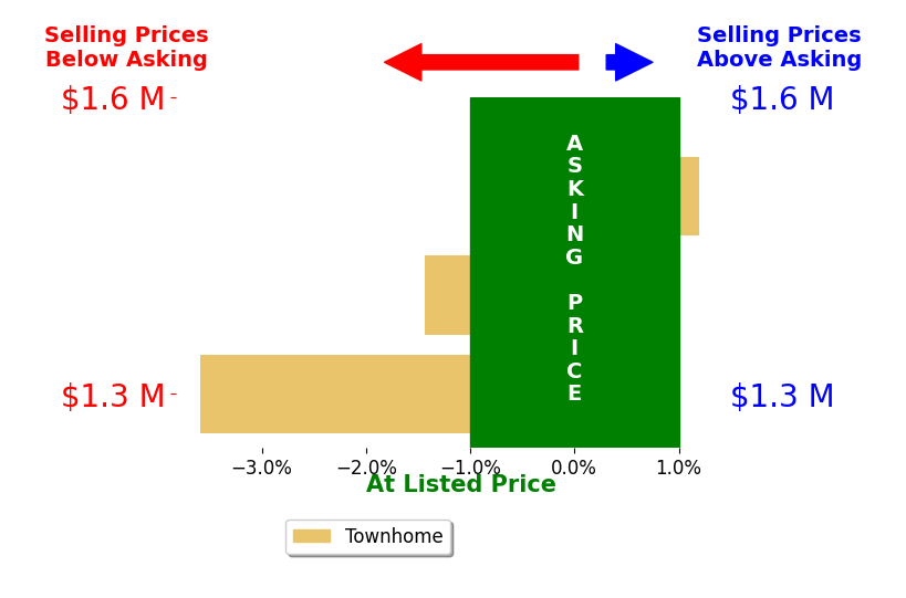 Morgan Storch's sold homes closed 1.7% below asking on average, with 0 homes above, 2 below, and 1 at asking price.