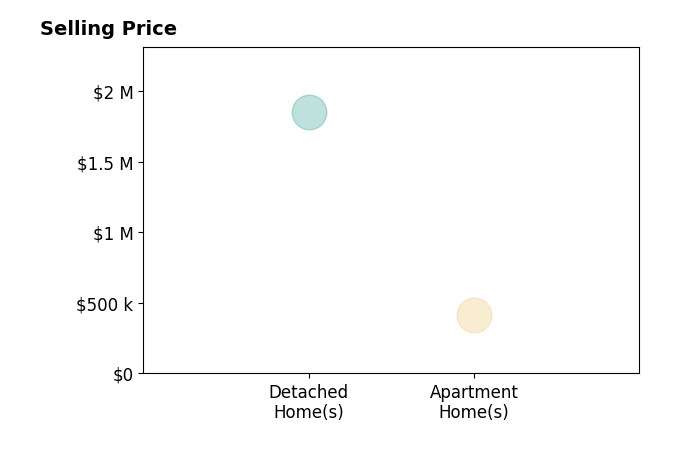 Bret Amon's sold homes include apartment homes at $414K, detached homes at $1.9M.