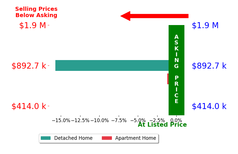 Bret Amon's sold homes closed 8.5% below asking on average, with 0 homes above, 2 below, and 0 at asking price.