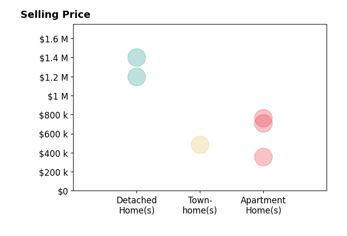 Kate Marrone's sold homes include detached homes from $1.2M to $1.4M, apartment homes from $354K to $765K, townhomes at $483K.