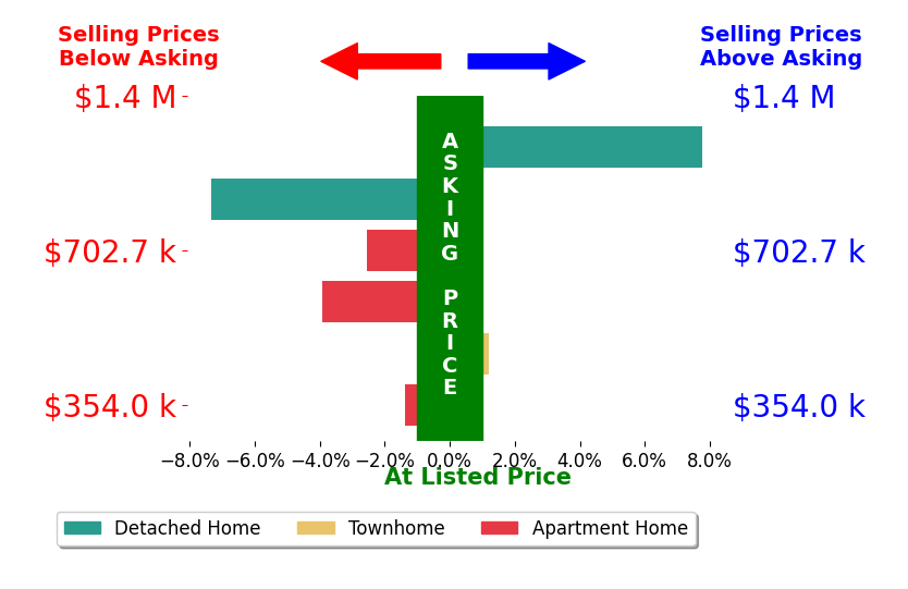 Kate Marrone's sold homes closed 1.2% below asking on average, with 1 homes above, 4 below, and 1 at asking price.