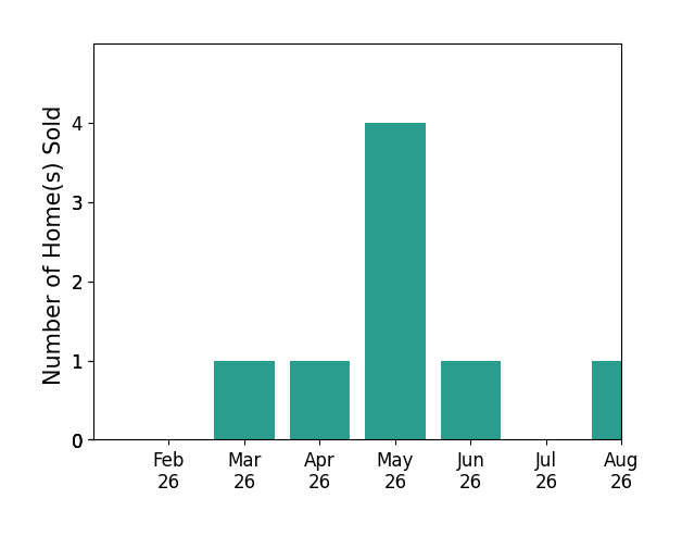 Henry E Barr sold 1 home in March 2026, 1 home in April 2026, 4 homes in May 2026, 1 home in June 2026, 1 home in August 2026, for a total of 8 homes.