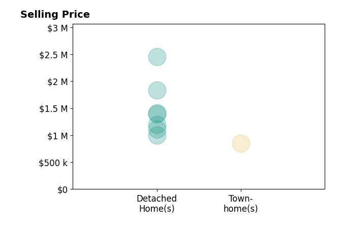 Henry E Barr's sold homes include detached homes from $1.0M to $2.4M, townhomes at $850K.