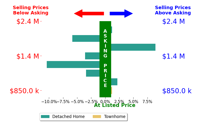 Henry E Barr's sold homes closed 1.5% below asking on average, with 2 homes above, 4 below, and 2 at asking price.