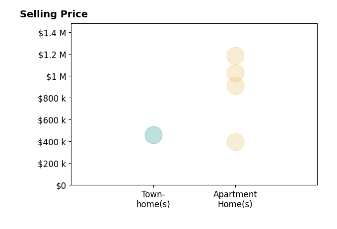 David Greenberg's sold homes include apartment homes from $395K to $1.2M, townhomes at $459K.