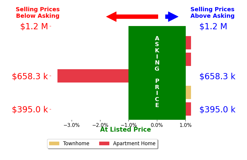 David Greenberg's sold homes closed 0.7% below asking on average, with 0 homes above, 1 below, and 4 at asking price.